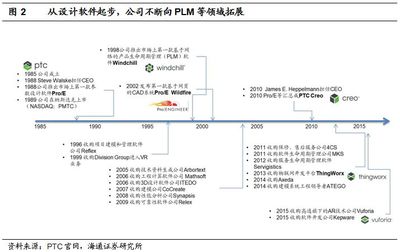【海通计算机】美国SaaS企业系列研究--PTC:工业设计软件先驱